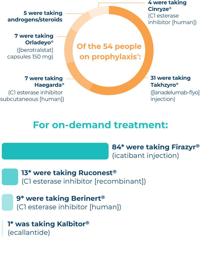 Infographic of the prophylaxis treatment breakdown for people in the HAE Attack Journey Survey.
