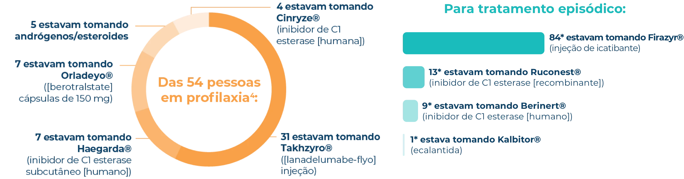Infográfico da divisão do tratamento profilático para pessoas na Pesquisa de jornada de crise de AEH.