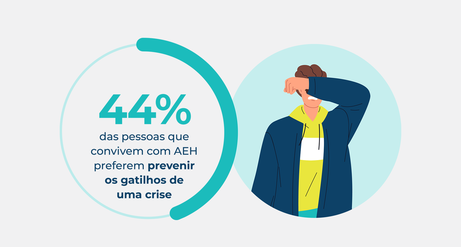 Estatística sobre as pessoas que convivem com AEH evitando desencadeadores de crises, destacando que 44% preferem evitar desencadeadores de crises.