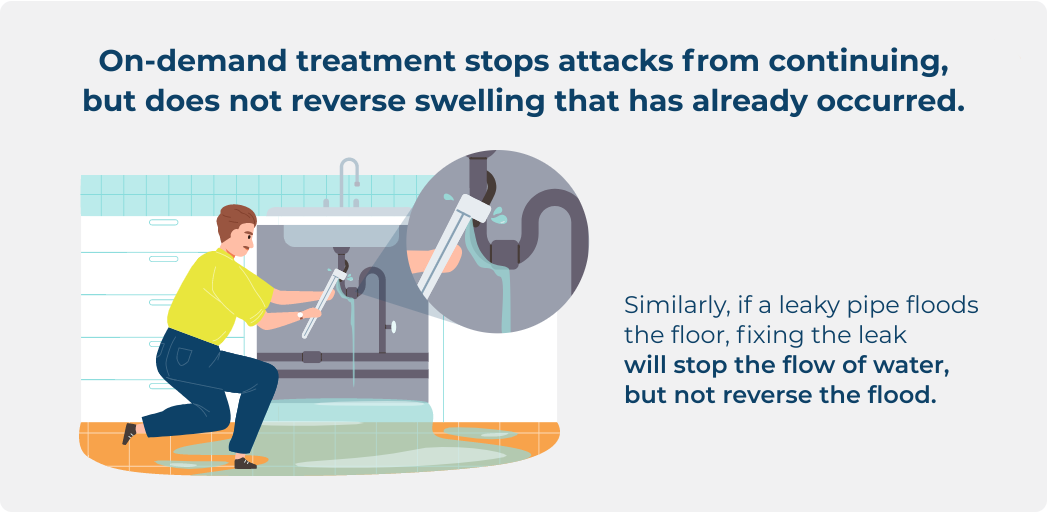 Hereditary angioedema (#HAE) is a rare condition that causes swelling. On-demand treatment stops attacks from continuing, but does not reverse swelling that has already occurred. Learn more here: https://bit.ly/4569H4G. #MindtheHAEattack