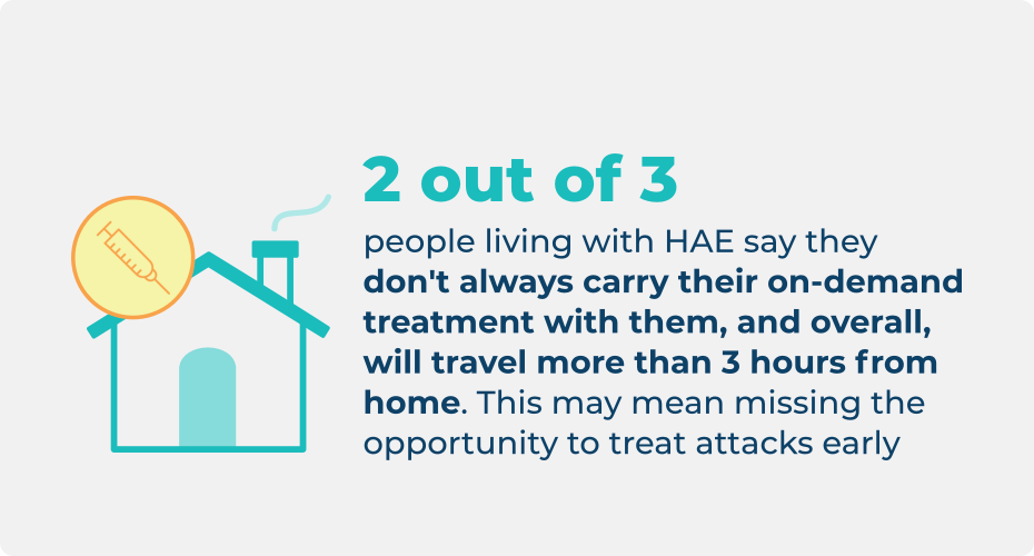 Statistic about how few people carry on-demand HAE treatment away from home, highlighting how many miss the opportunity to treat early