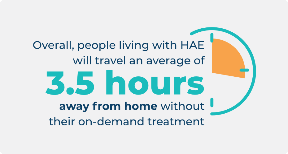 Statistic about how far people travel from home without on-demand HAE treatment, highlighting an average of 3.5 hours away from home.