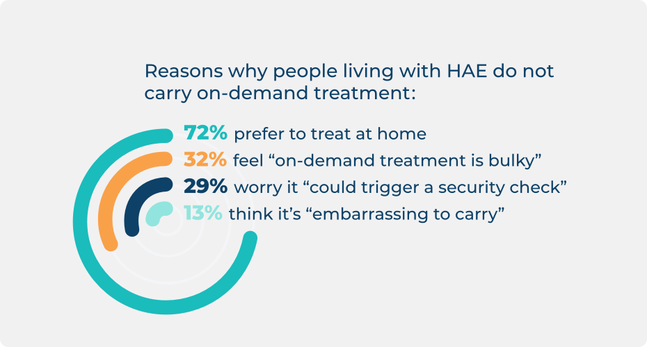 Statistic about the reasons people living with HAE don’t carry on-demand treatment.