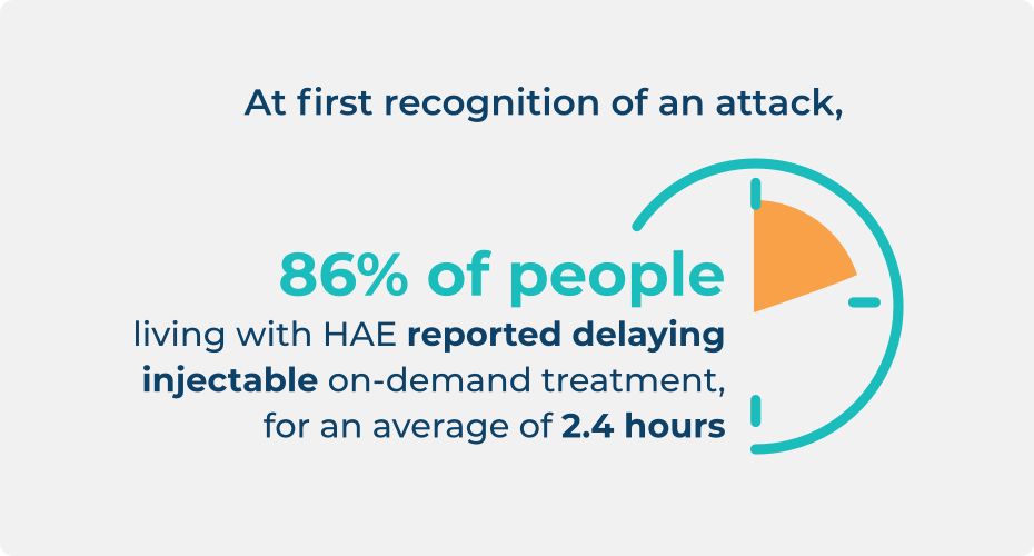 Statistic about people living with HAE delaying injectable on-demand treatment at first recognition of an attack.
