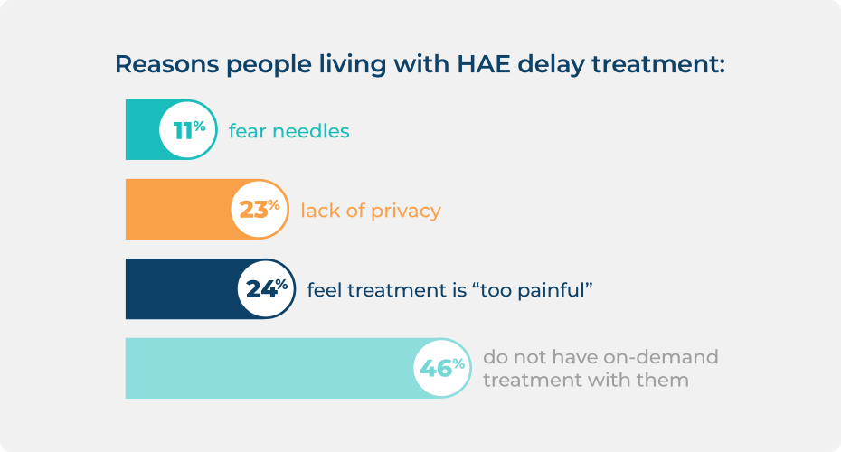 Statistic about the reasons people living with HAE delay on-demand treatment.