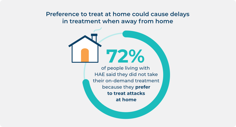 Statistic about preference in people living with HAE to treat at home, highlighting that this could cause delays in treatment.