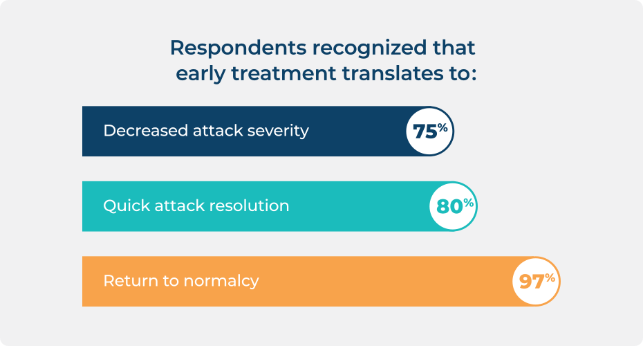 Statistic about people living with HAE recognizing benefits of early on-demand treatment for HAE attack.
