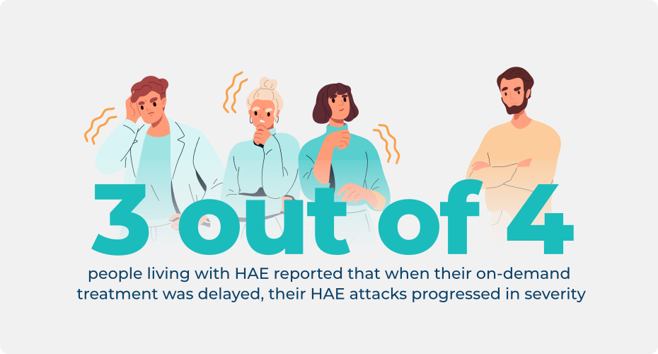 Number of people reporting that delayed treatment leads to more severe HAE attacks