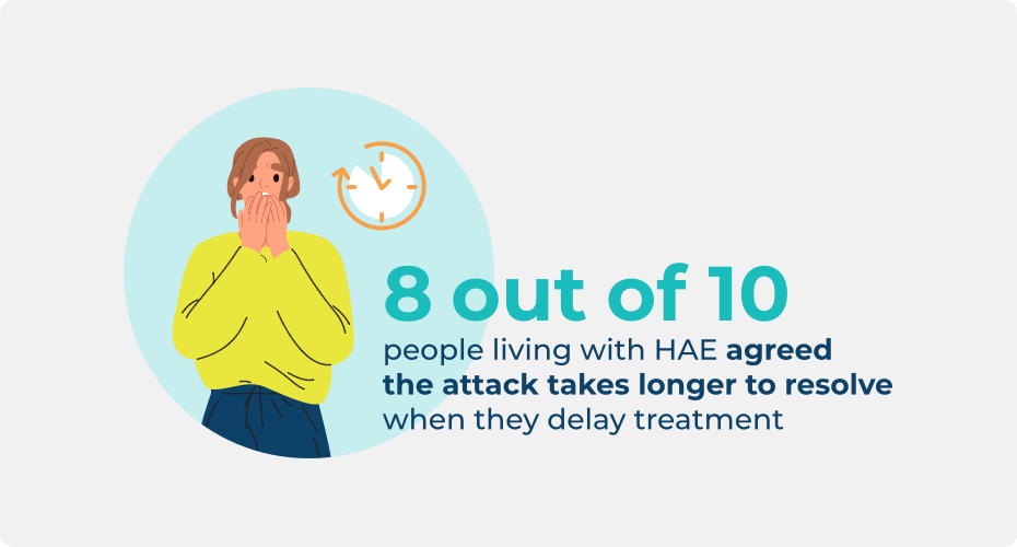 Statistic about people living with HAE agreeing attacks take longer to resolve when delaying on-demand treatment.