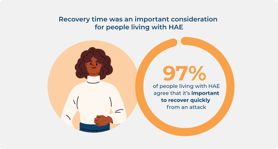 Statistic about recovery time from an HAE attack being important to people living with HAE.