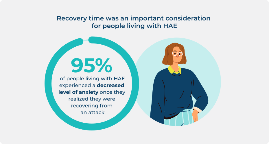 Statistic about decreased level of anxiety for people living with HAE once they realize they were recovering from and HAE attack.